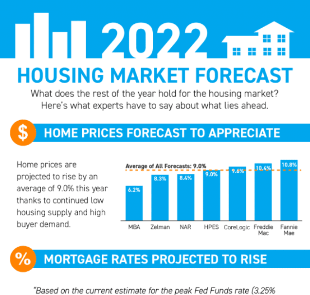 2022 Housing Market Forecast [INFOGRAPHIC]