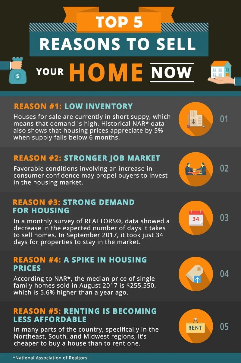Infographic listing five reasons to sell a home: low inventory, stronger job market, housing demand, rising prices, and rent affordability.