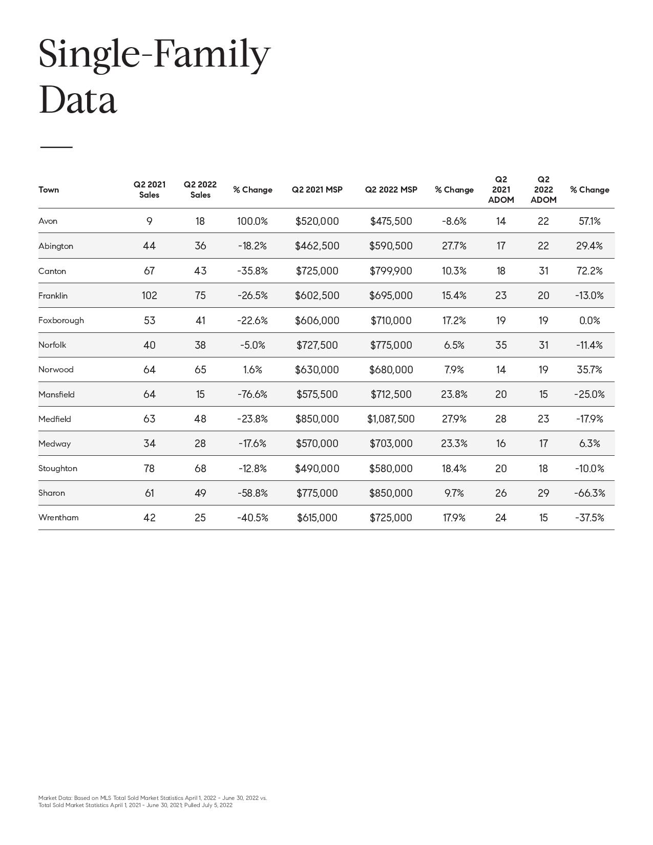 Q2 2022 Market Report South Boston