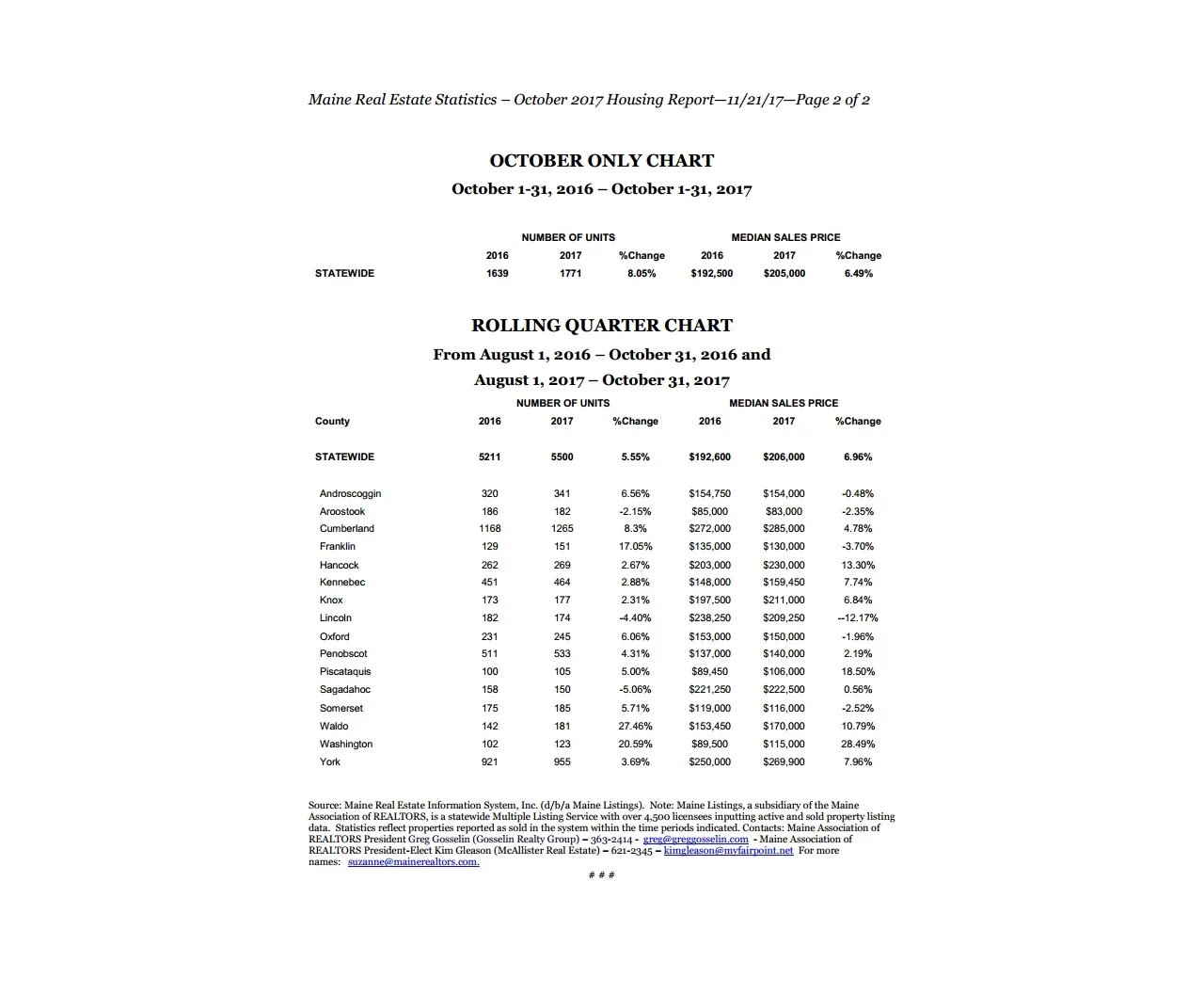 Maine Home Prices Rise 8 Percent In October