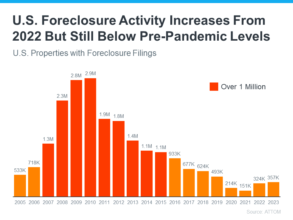 Foreclosure Activity Is Still Lower than the Norm