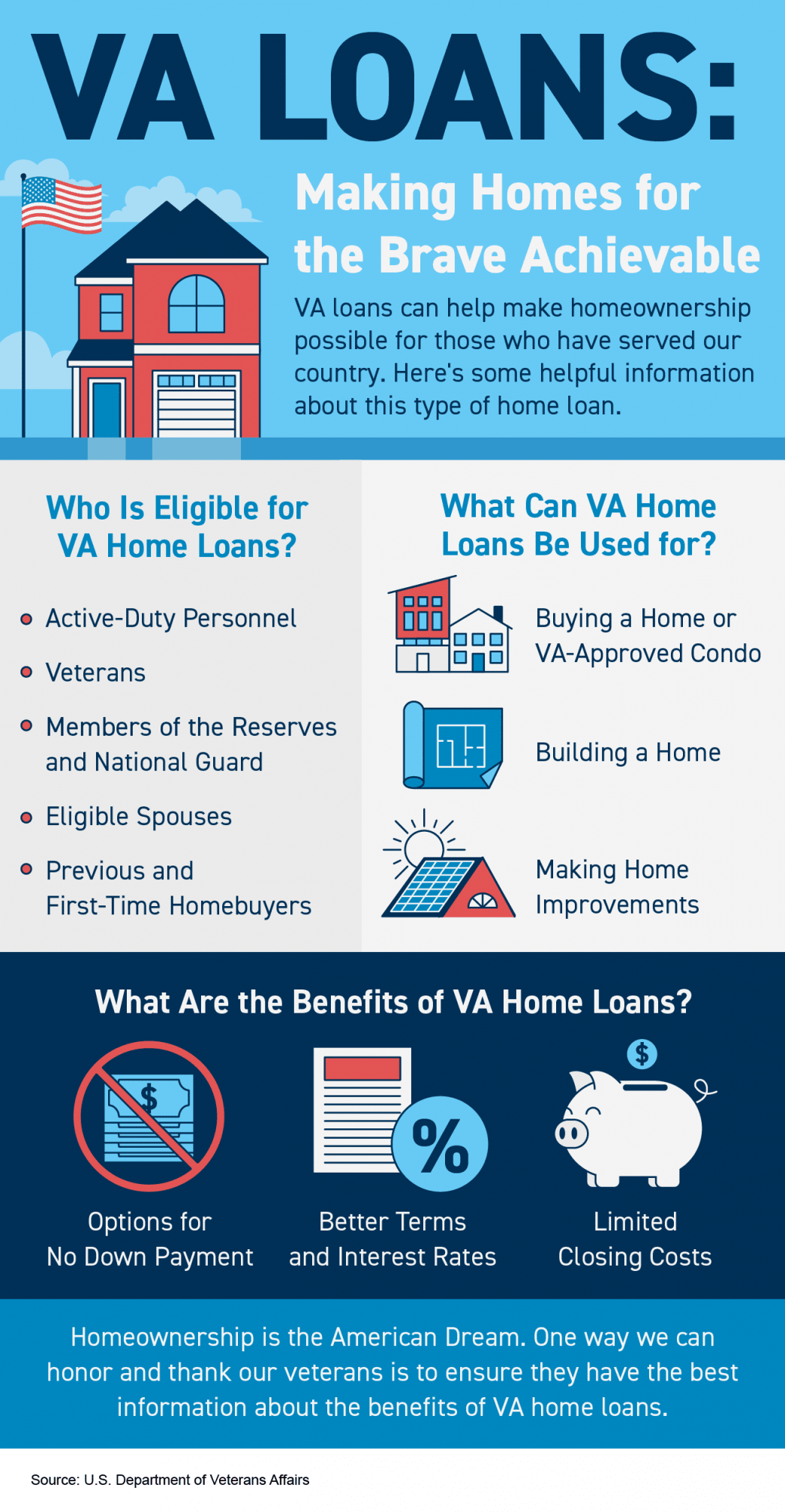 VA Loans: Making Homes for the Brave Achievable [INFOGRAPHIC]