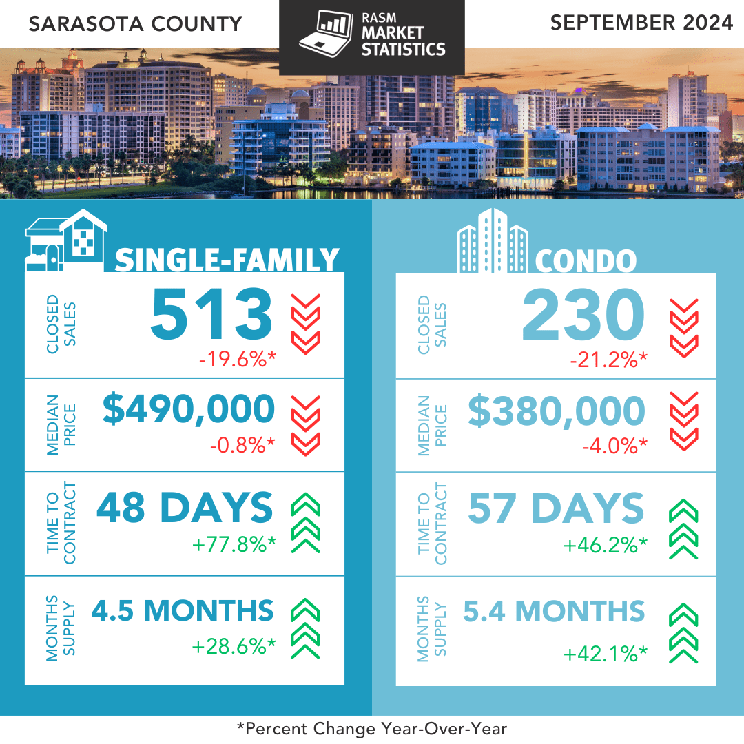 September 2024 Real Estate Market Report: Sarasota County