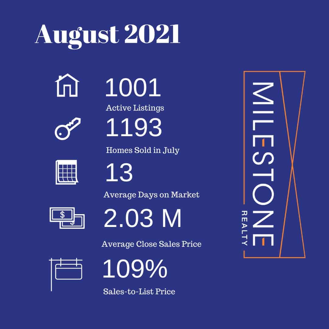 August 2021 Real Estate Market Update