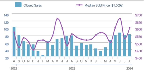 Graph of closed sales and median price from August 2022 through August 2024 in the Downingtown Area School District.