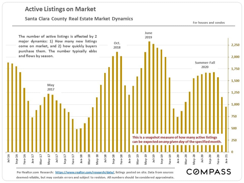 Market Update, February 2021. Santa Clara County