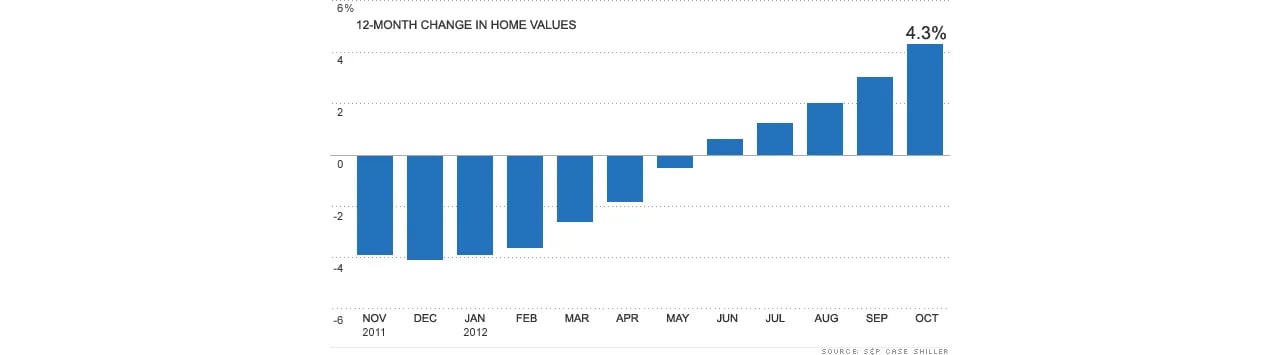 Home Prices Post Biggest Annual Jump in Two Years