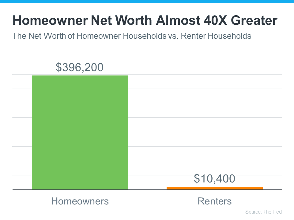 Homeowner Net Worth Has Skyrocketed
