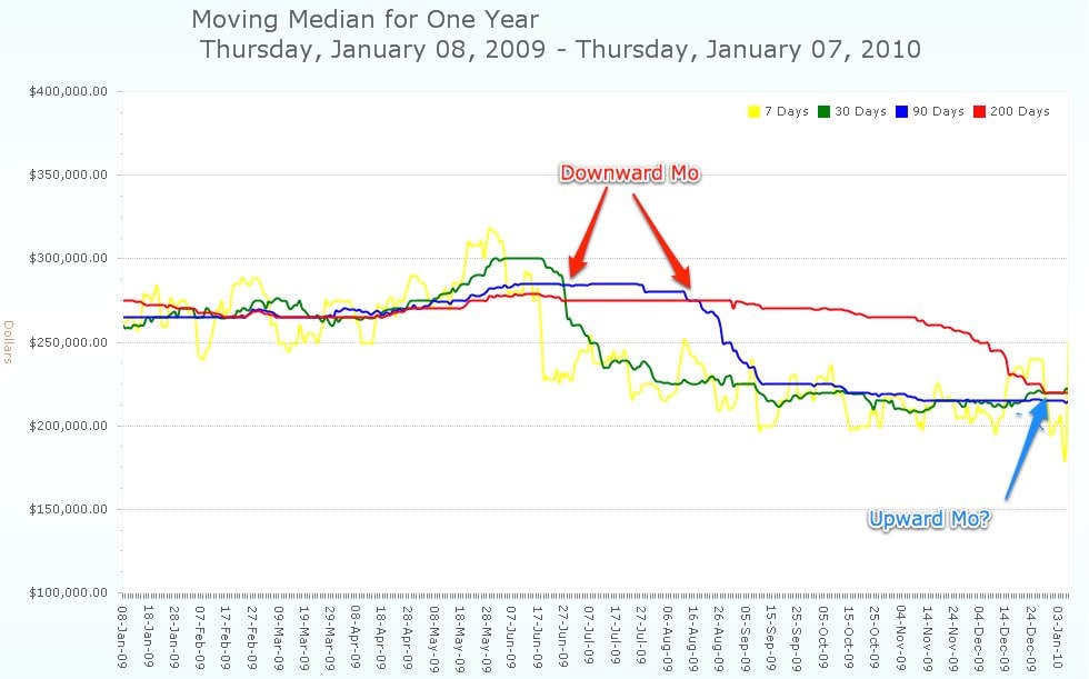 Charlottesville Real Estate Market Stats: One Year Moving Median