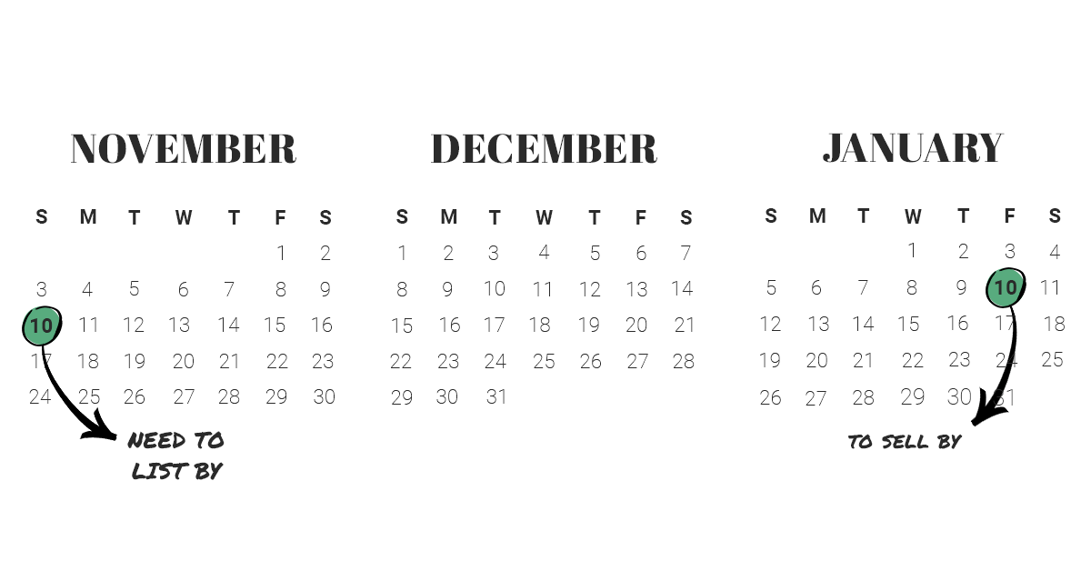 Calendar graphic highlights November 10 to list by and January 10 to sell by.