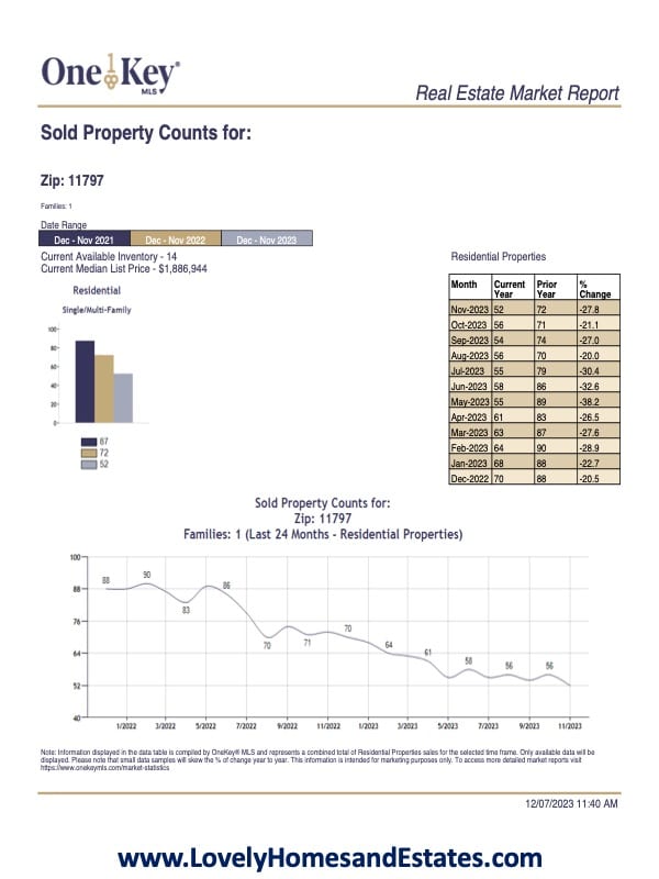 Real Estate Market Report January-December 7th, 2023