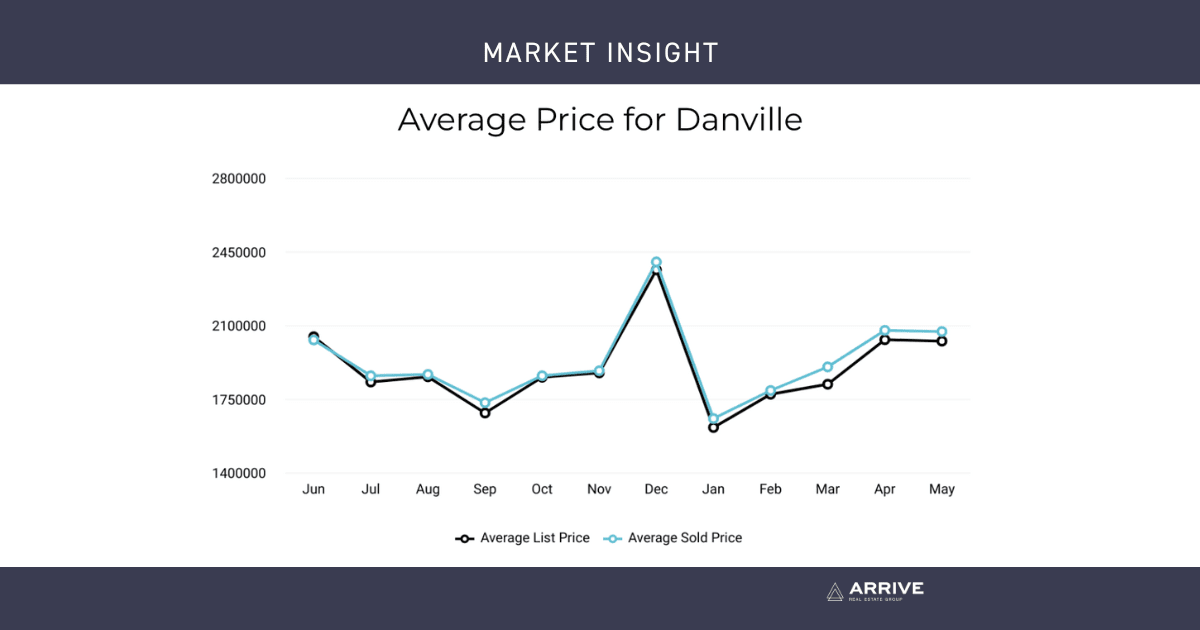 June Market Update 2024