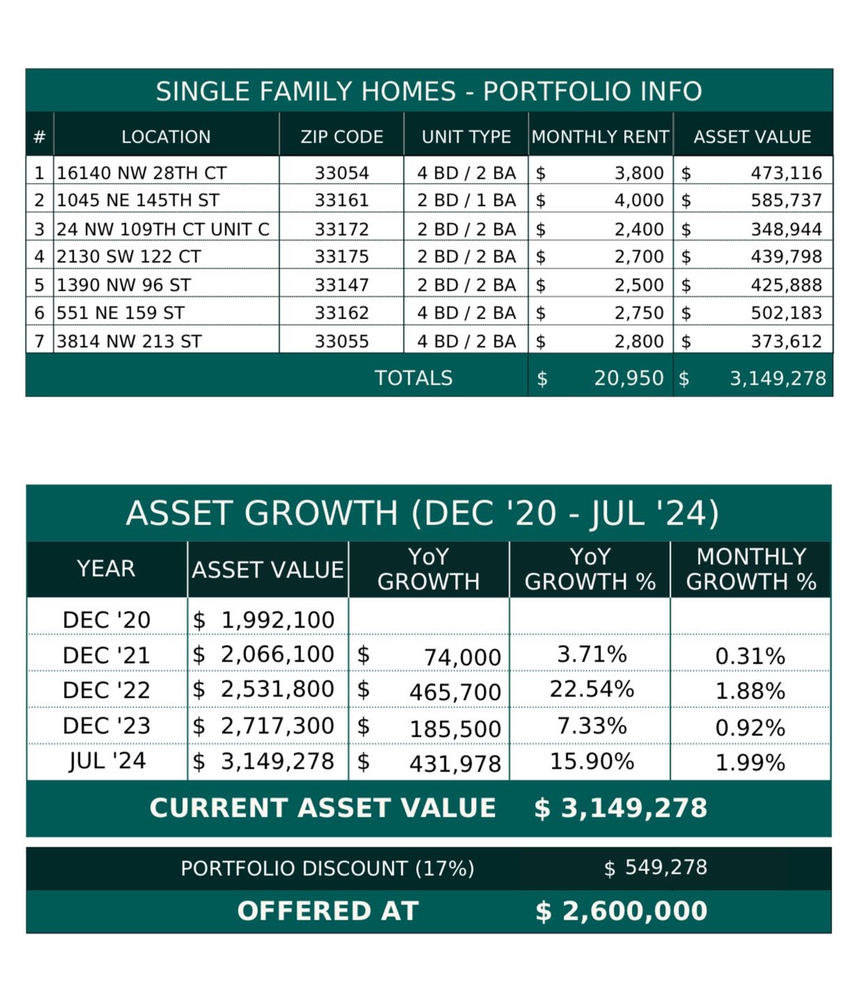 7 SINGLE FAMILY HOMES PORTFOLIO