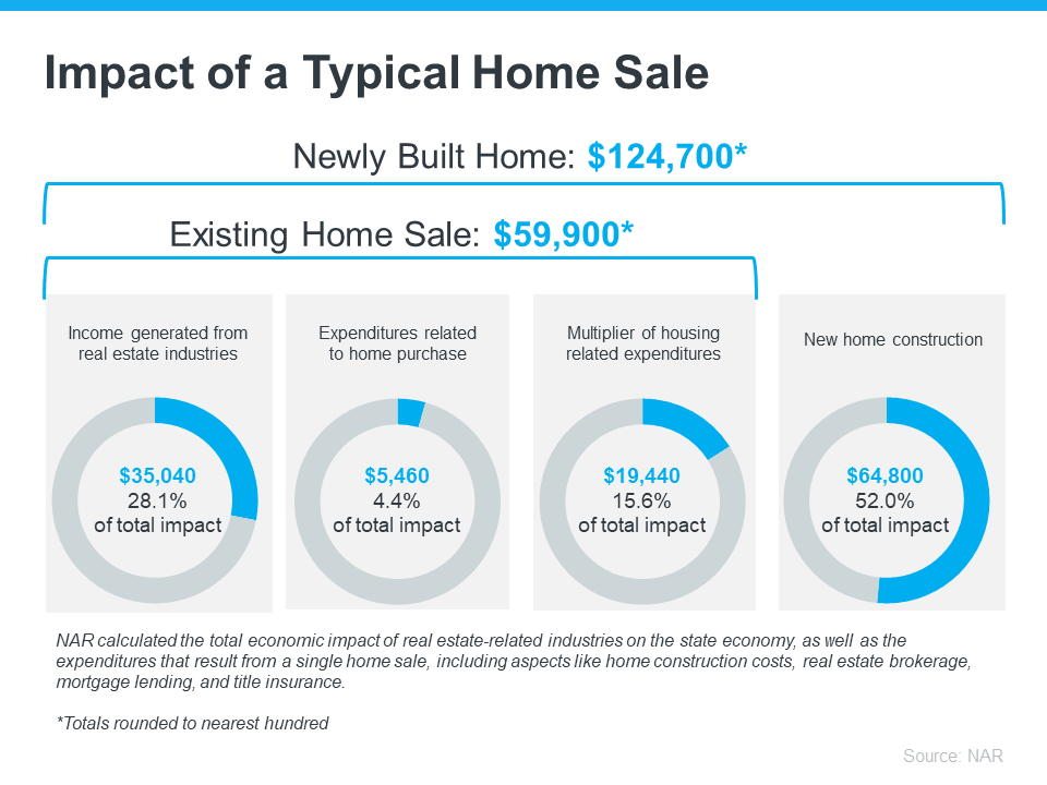 How Buying or Selling a Home Benefits Your Community