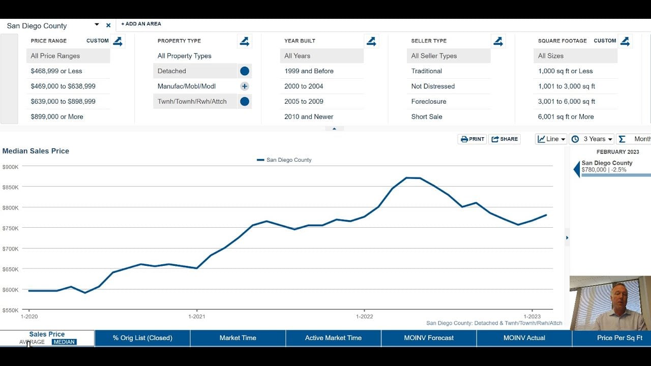 San Diego Housing Update March 2023. Inventory shortage + low rates pushed house prices up HOW MUCH?