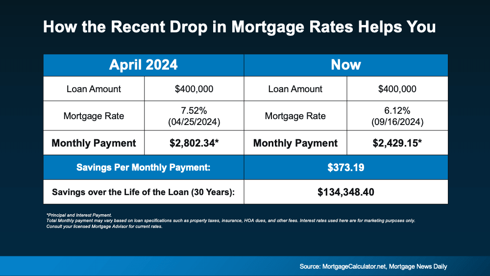 Mortgage Rates Drop to Lowest Level in over a Year and a Half