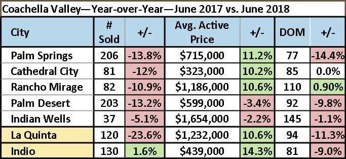 Coachella Valley Housing Market Graph June Data Summary