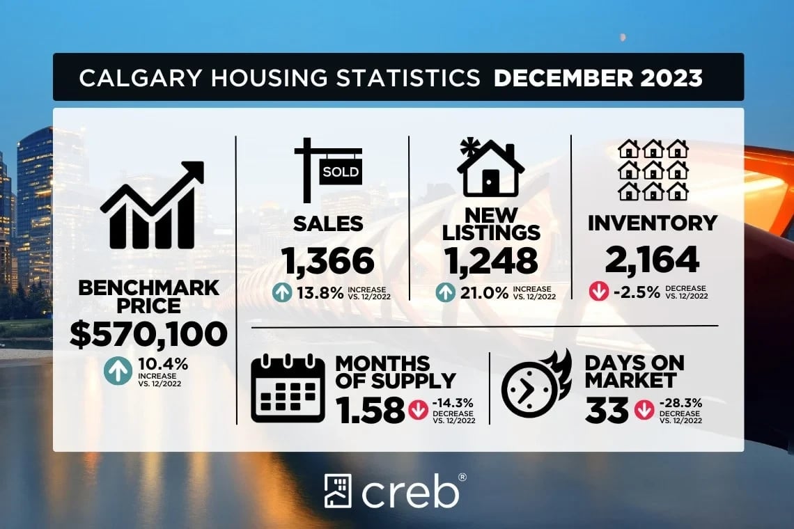 Calgary City Wide Real Estate Monthly Market Report Statistics December 2023 For All Property Types. 