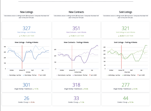 Carmel, Pebble Beach, Pacific Grove and Monterey Real Estate Sales Surge in Q3 | 7 Months Into the Pandemic