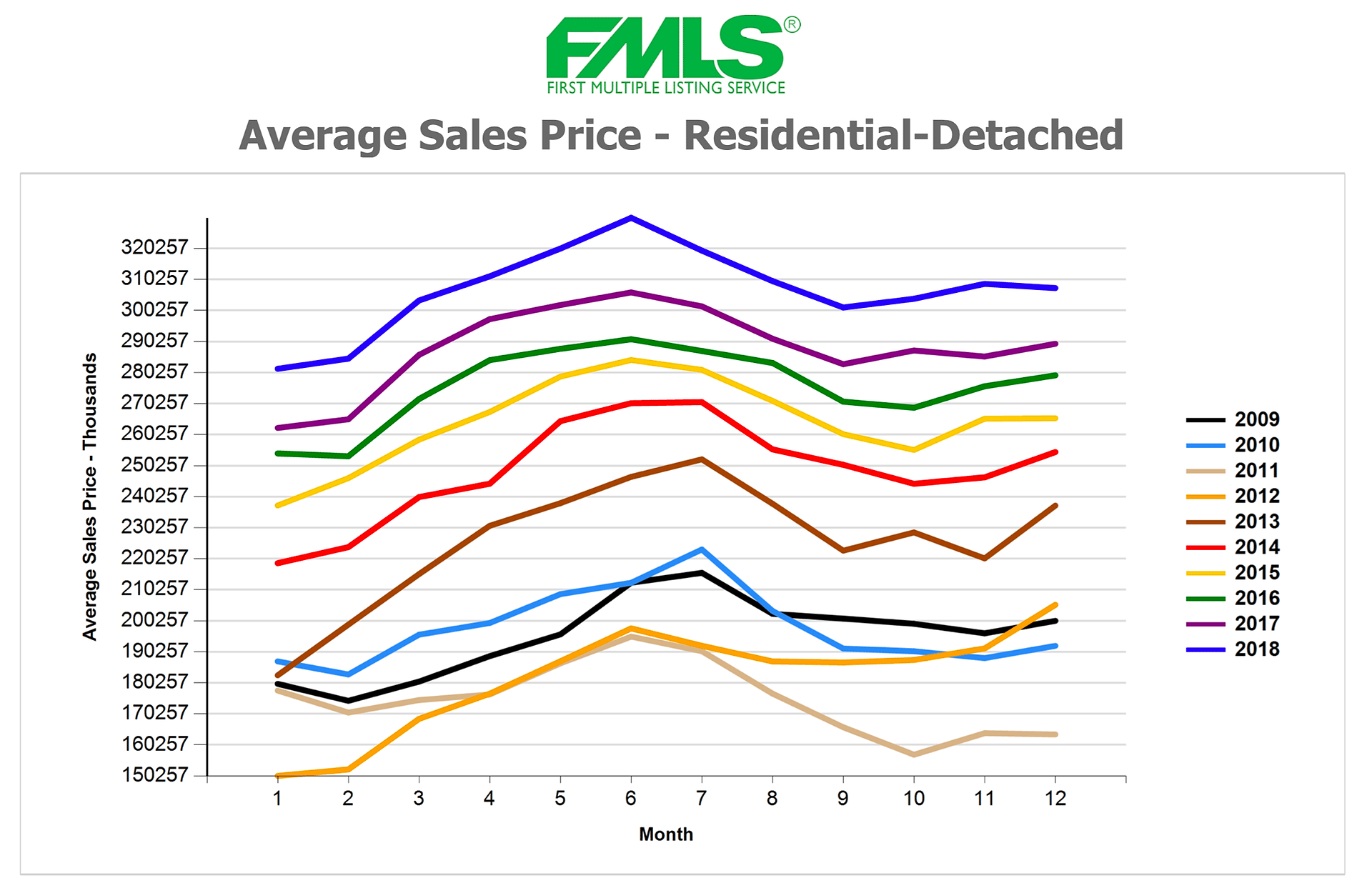 Line chart of monthly average detached residential sales prices from 2009 to 2018, with colored lines for each year.