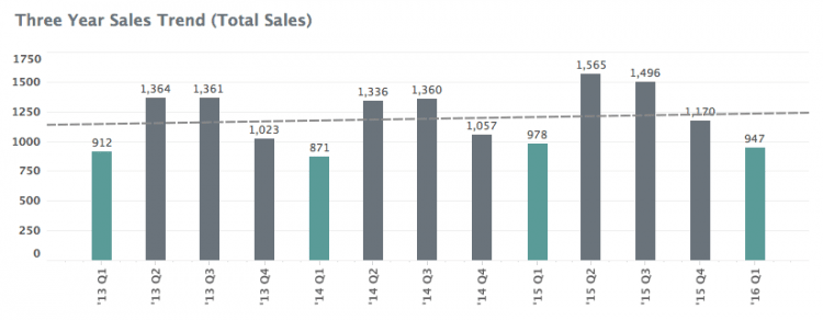Fredericksburg Real Estate Market Report: First Quarter 2016