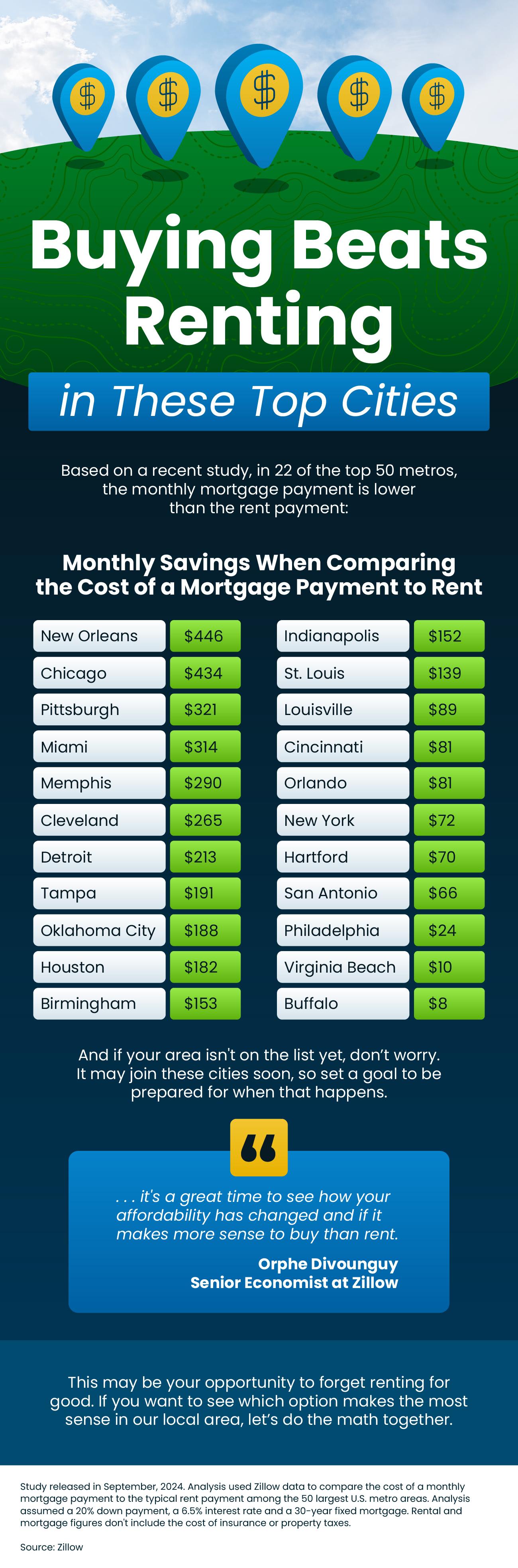 Buying Beats Renting in These Top Cities