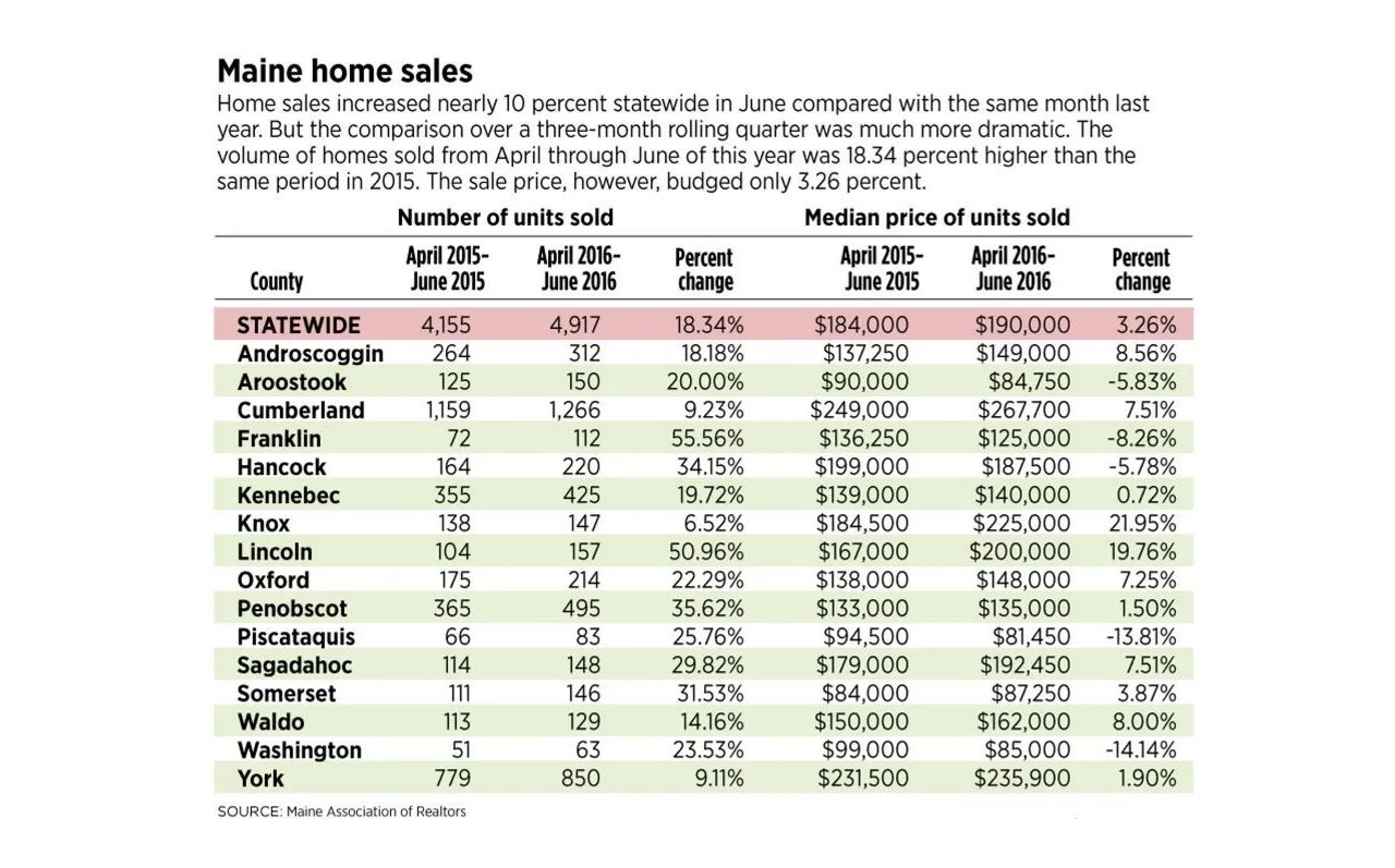 Maine Home Sales Increase Nearly 10 percent While Prices Rise 5.5 percent In July