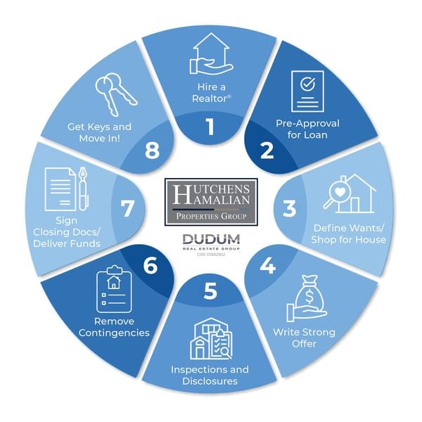 8 Steps to Buying a Home