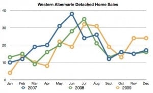 Western Albemarle Home Sales History