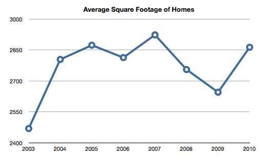 Are Albemarle and Charlottesville Home Sizes Declining?