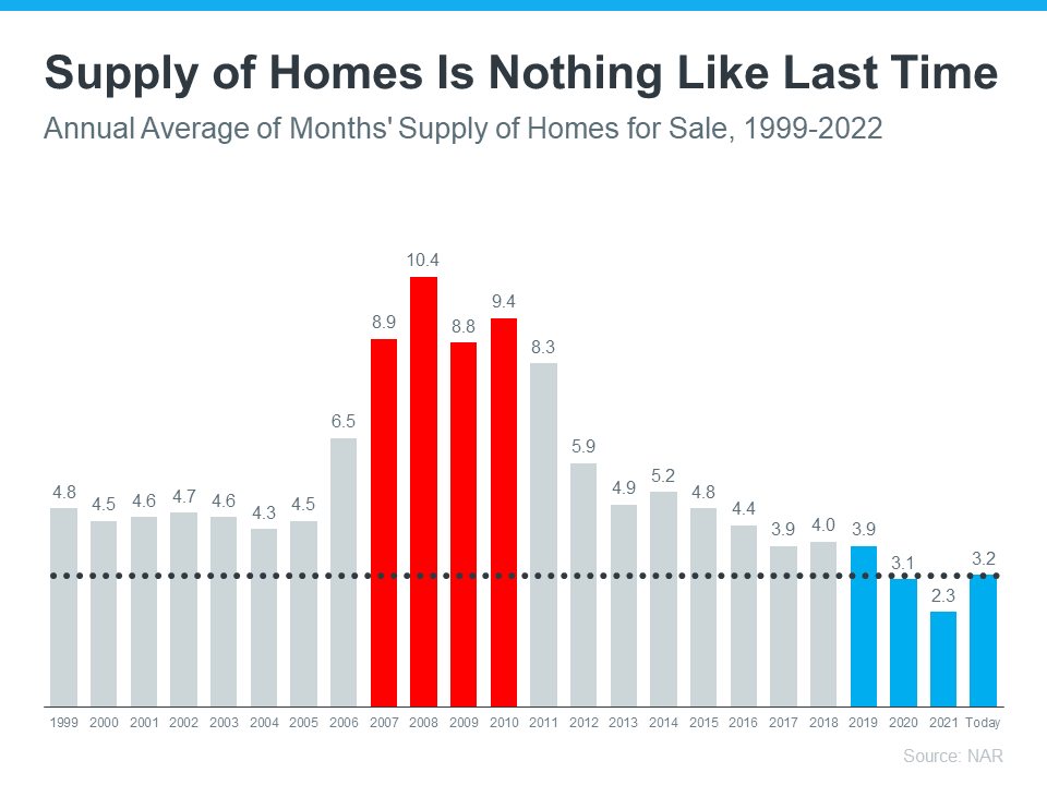 3 Graphs Showing Why Today's Housing Market Isn't like 2008