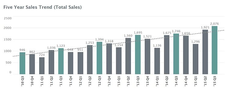 Asheville Real Estate Market Report: Third Quarter 2015