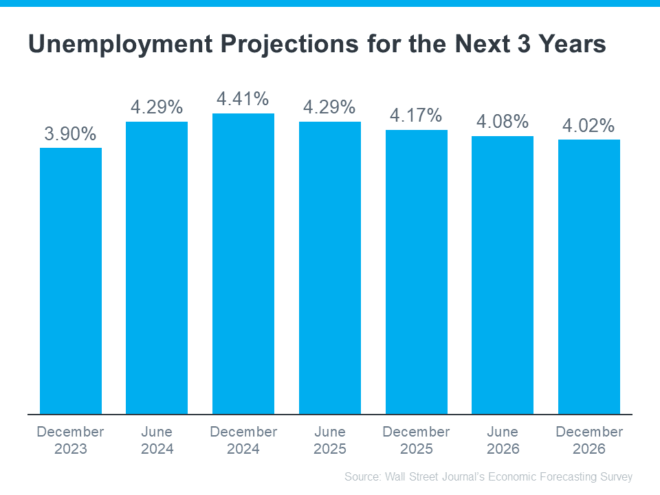 Why the Economy Won’t Tank the Housing Market