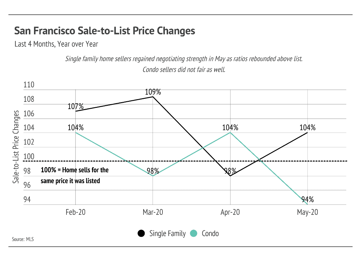 Two Takeaways From San Francisco’s Sale-to-List Ratio