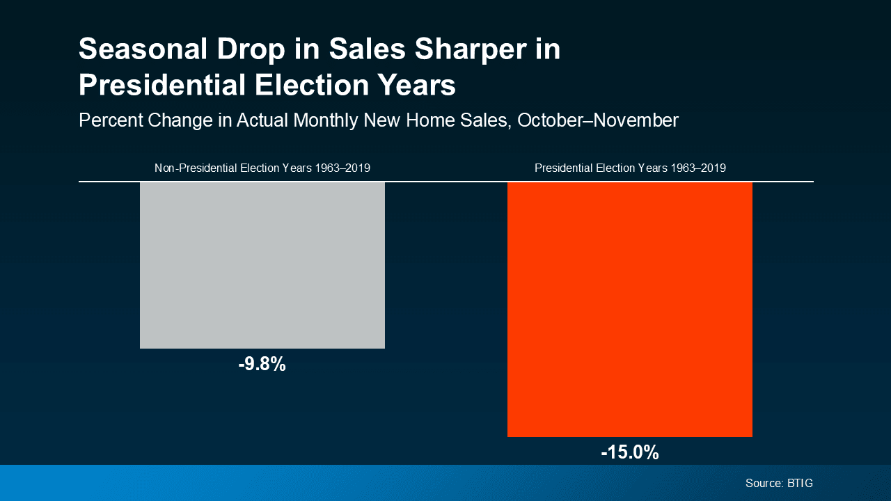 Why Home Sales Bounce Back After Presidential Elections