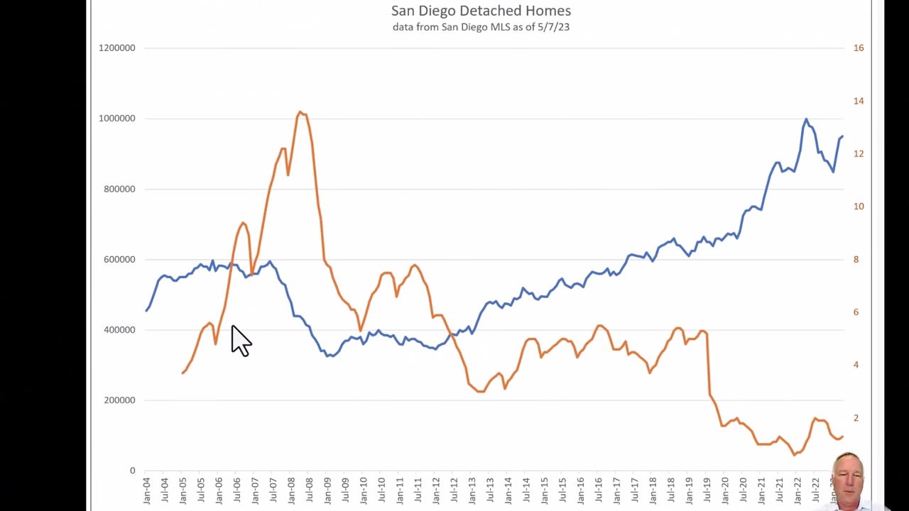 San Diego Housing Update Thru April 2023