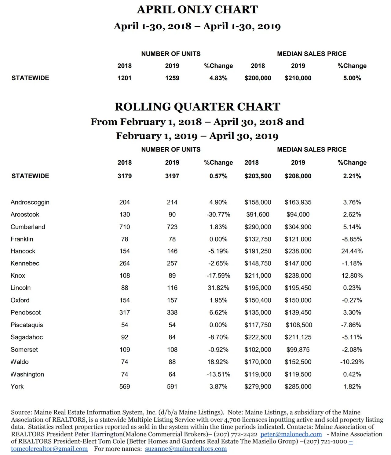 Maine Home Values and Sales Rise In April