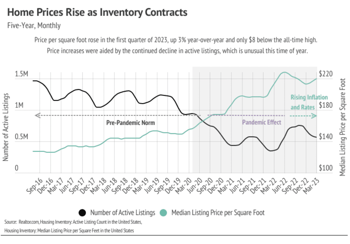 Home prices rise chart