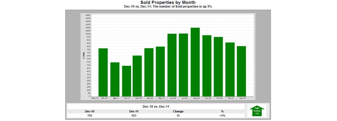 Maine Real Estate – December Sales Volume Up 5% Over 2010