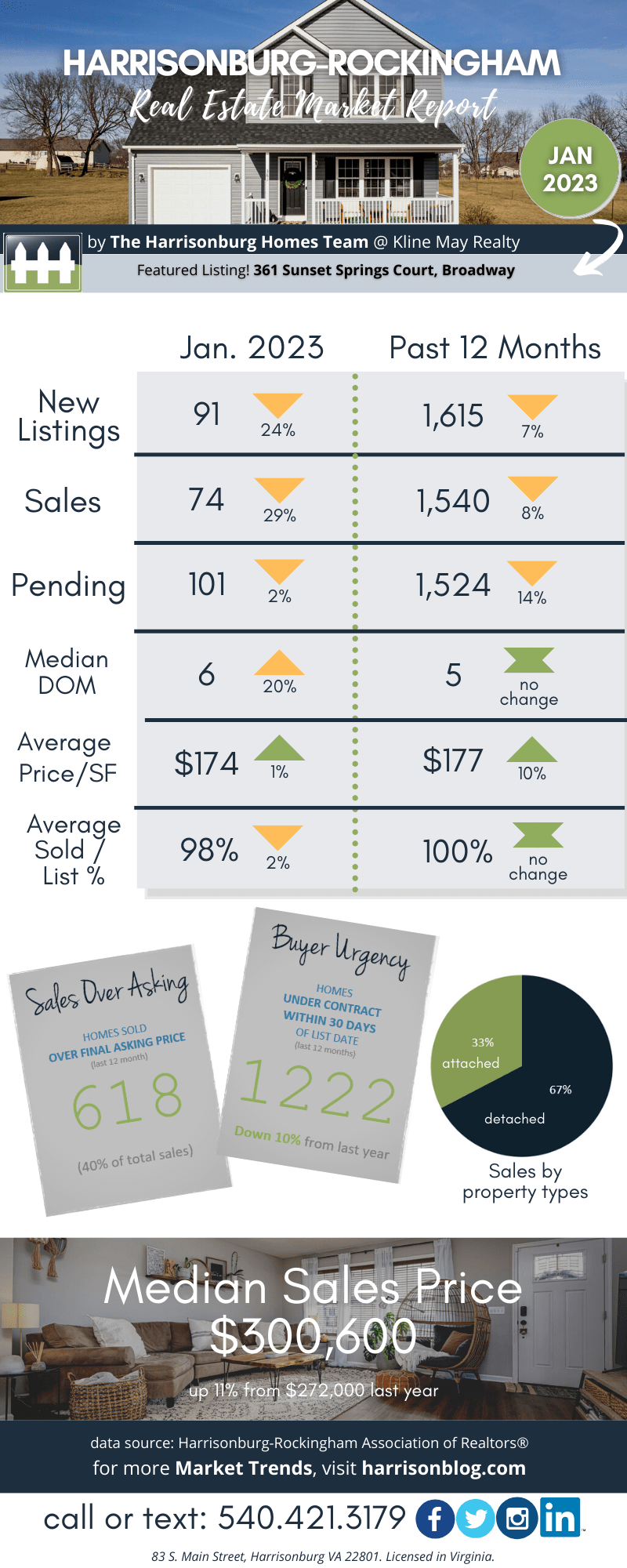 Harrisonburg Real Estate Market Report: January 2023 [INFOGRAPHIC]