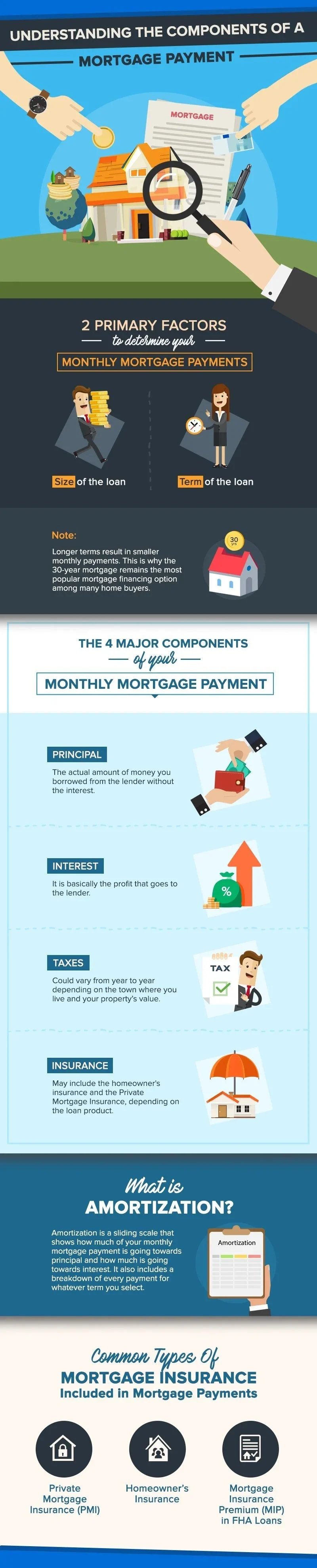 Infographic explaining mortgage payment factors, principal, interest, taxes, insurance, amortization, and mortgage insurance types.