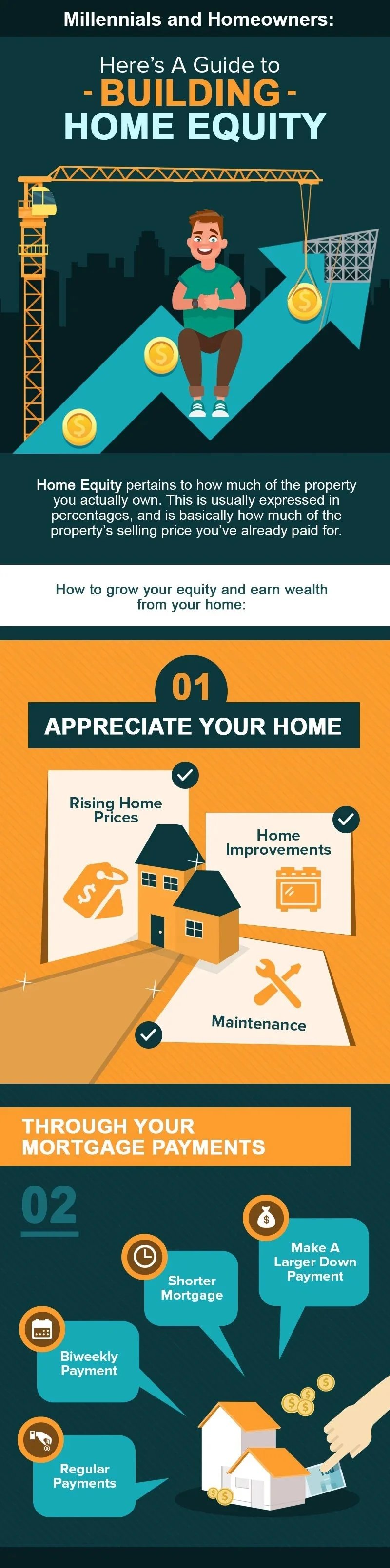 Infographic explaining home equity and ways to build it through home appreciation and mortgage payments.