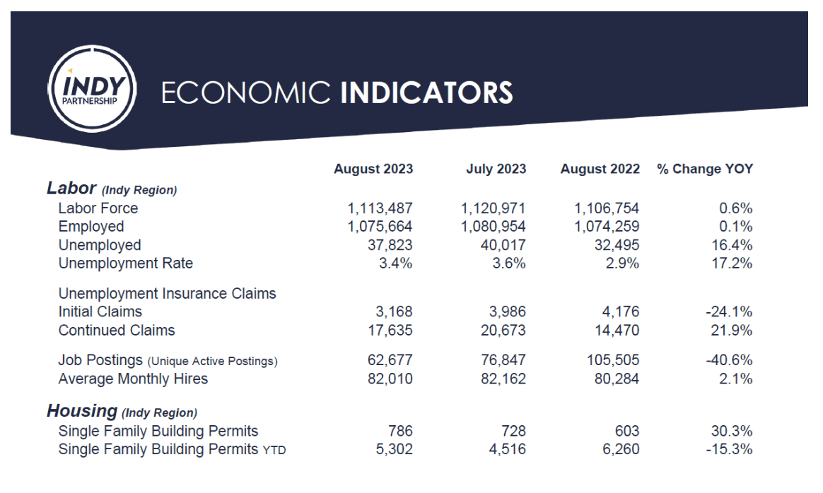 A Closer Look at the Indianapolis Region's Economic Market 