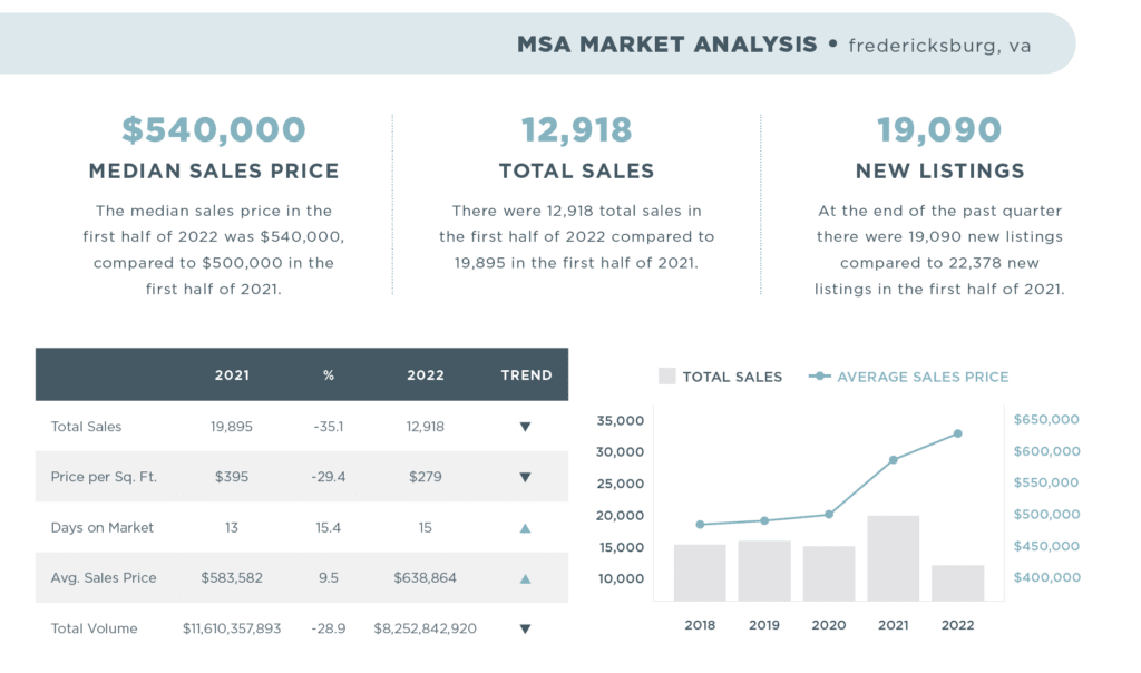 Fredericksburg 2022 Mid-Year Report