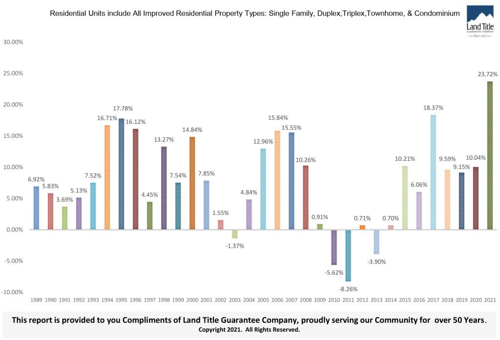 Inflection point in High County real estate means a change in approach