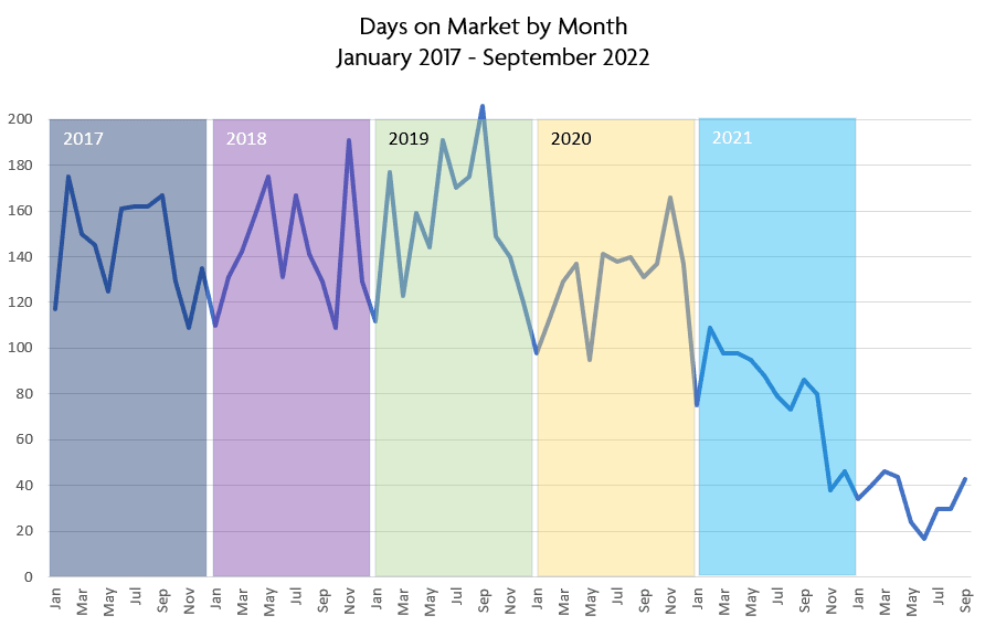 Are we still in a seller's market? 