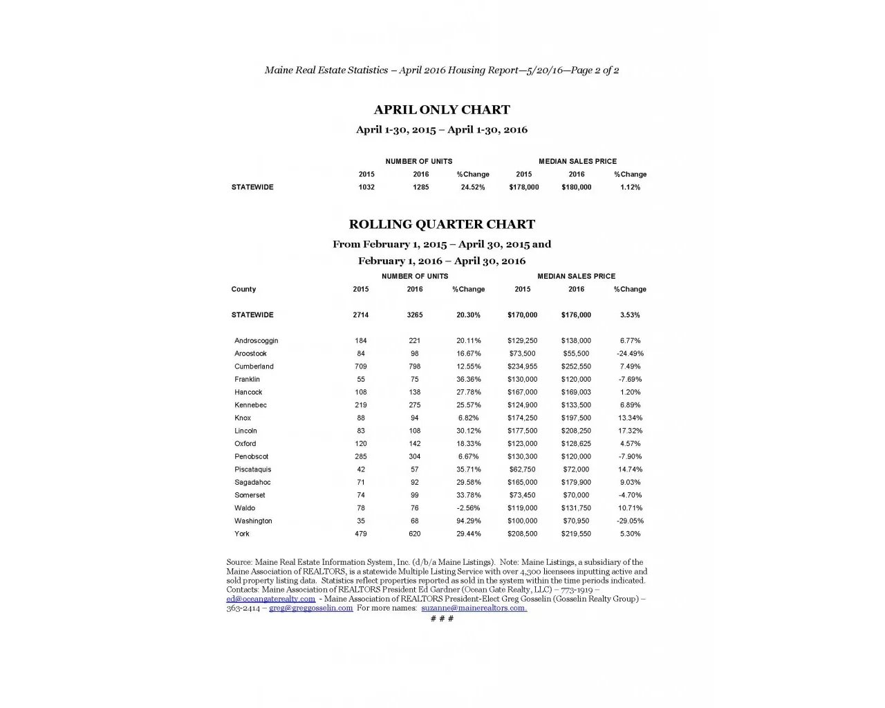 Home Sales Up Over 24.5% In April