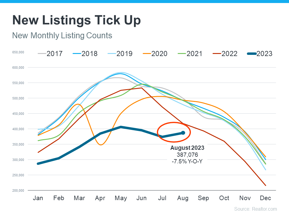 Are More Homes Coming onto the Market?