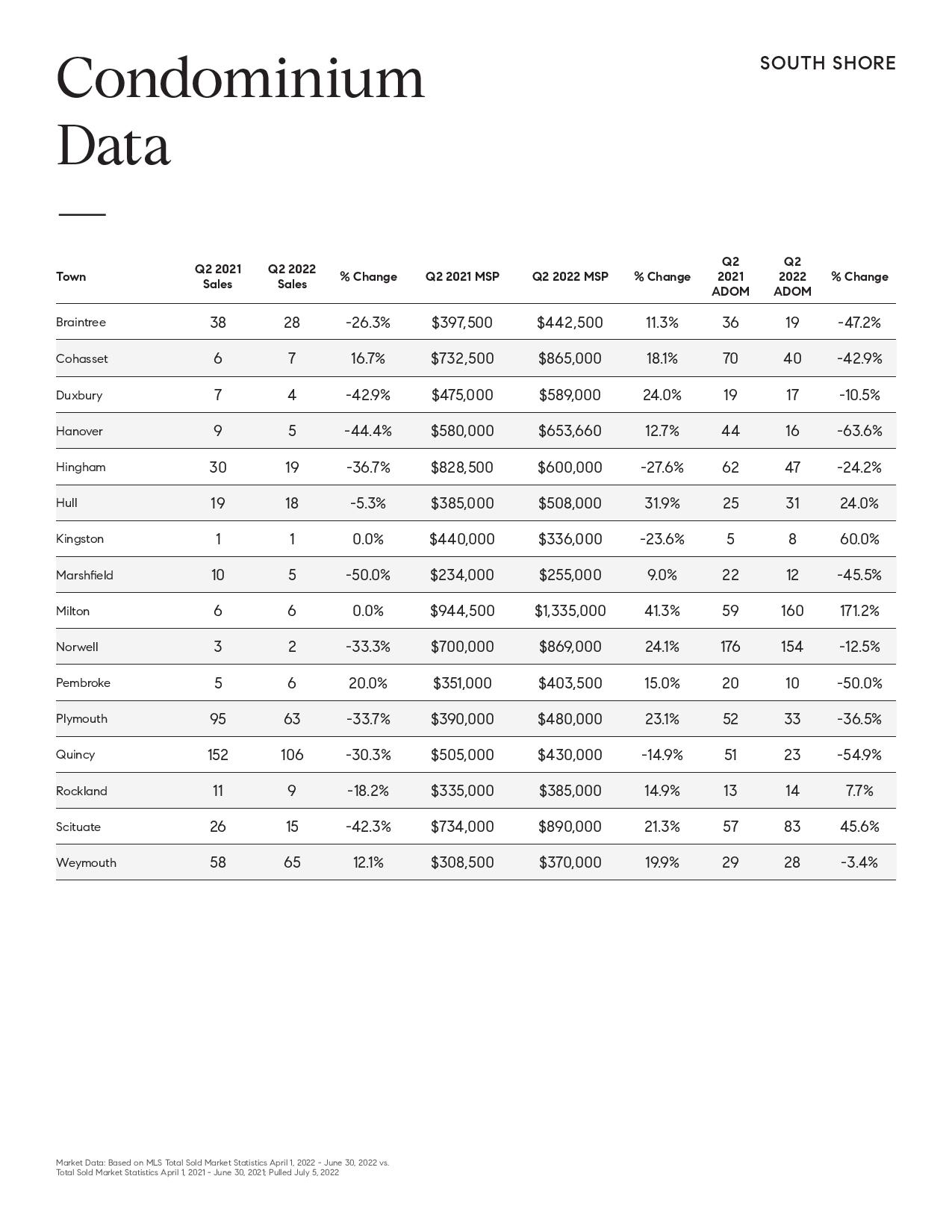 Q2 2022 Market Update South Shore