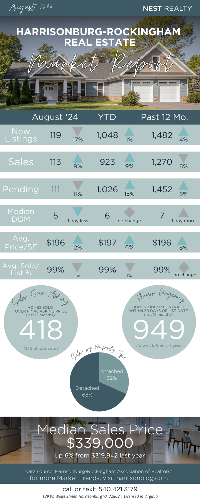Harrisonburg Real Estate Market Report: August 2024 [INFOGRAPHIC]